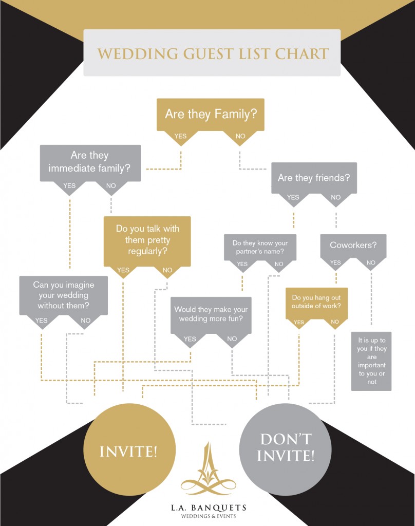 Guest List Flow Chart LABanquets.com